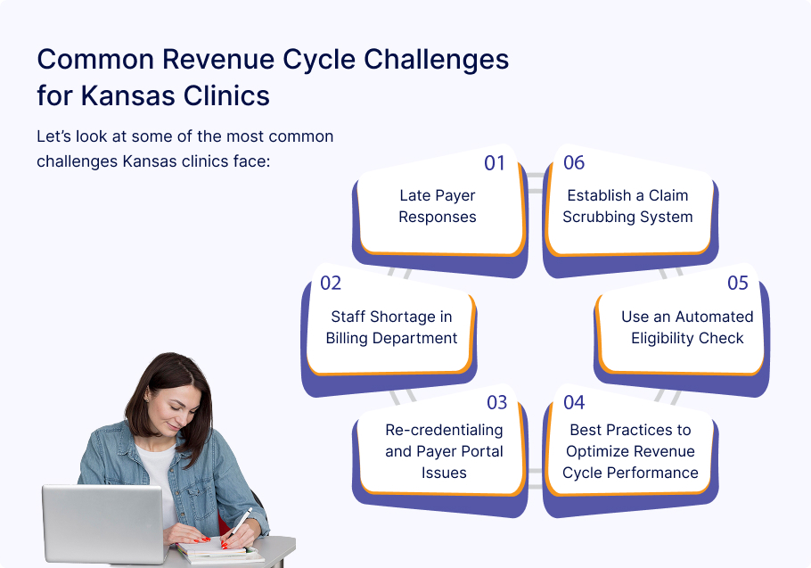 Infographic showing common revenue cycle challenges for Kansas clinics including staff shortage, late payer responses, and claim scrubbing issues.