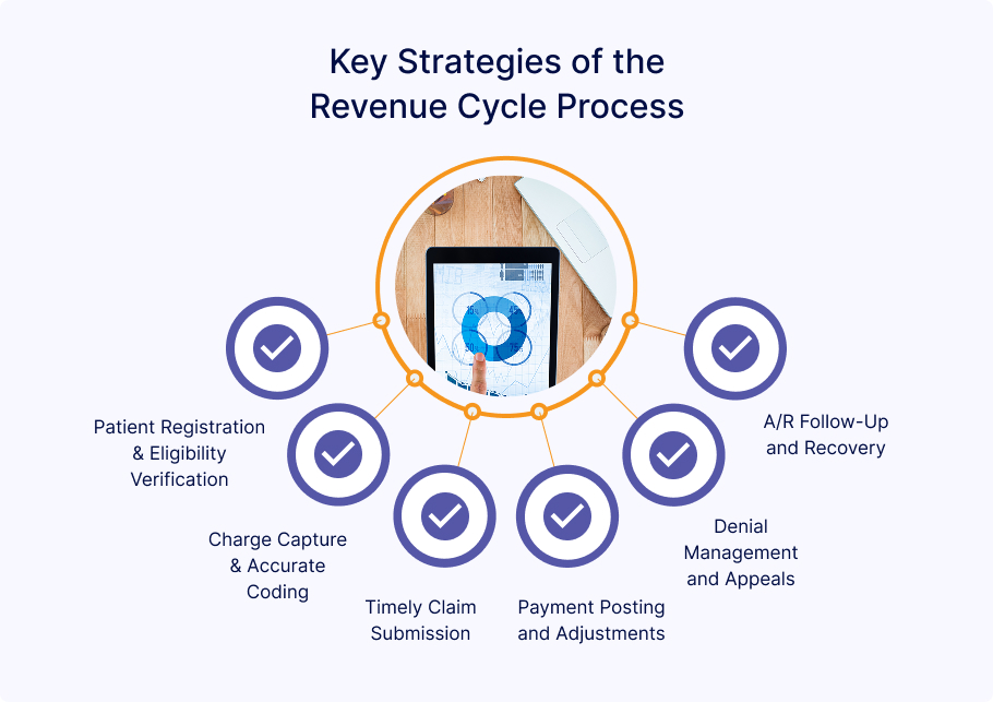 Infographic showing key strategies of the revenue cycle process, including claim submission, coding, eligibility verification, and denial management.