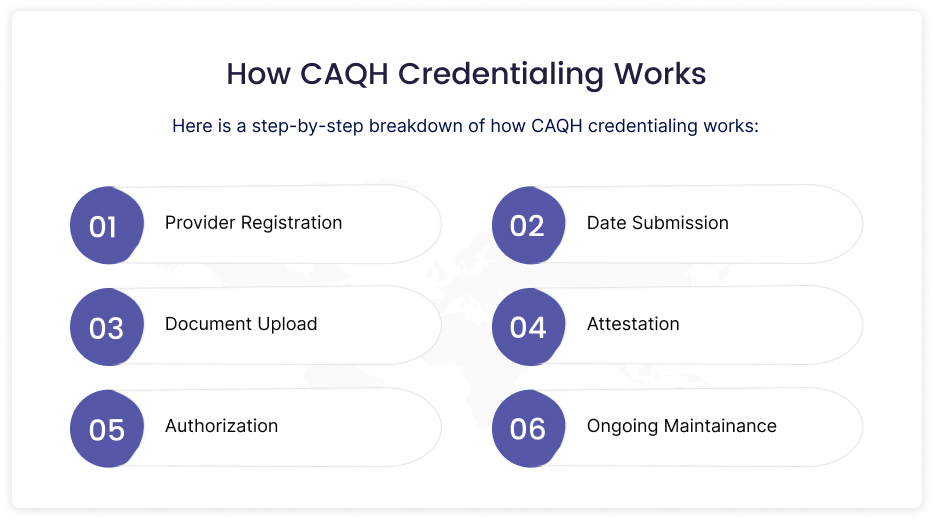 CAQH Credentialing Process Infographic - Step-by-Step Guide for Healthcare Providers